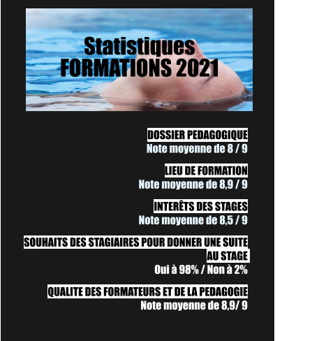 DOSSIER PEDAGOGIQUE Note moyenne de 8 / 9  LIEU DE FORMATION  Note moyenne de 8,9 / 9  INTERÊTS DES STAGES Note moyenne de 8,5 / 9  SOUHAITS DES STAGIAIRES POUR DONNER UNE SUITE AU STAGE   Oui à 98% / Non à 2%  QUALITE DES FORMATEURS ET DE LA PEDAGOGIE Note moyenne de 8,9/ 9 Statistiques FORMATIONS 2021