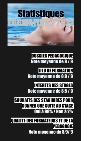 DOSSIER PEDAGOGIQUE Note moyenne de 8 / 9  LIEU DE FORMATION  Note moyenne de 8,9 / 9  INTERÊTS DES STAGES Note moyenne de 8,5 / 9  SOUHAITS DES STAGIAIRES POUR DONNER UNE SUITE AU STAGE   Oui à 98% / Non à 2%  QUALITE DES FORMATEURS ET DE LA PEDAGOGIE Note moyenne de 8,9/ 9 Statistiques FORMATIONS 2021